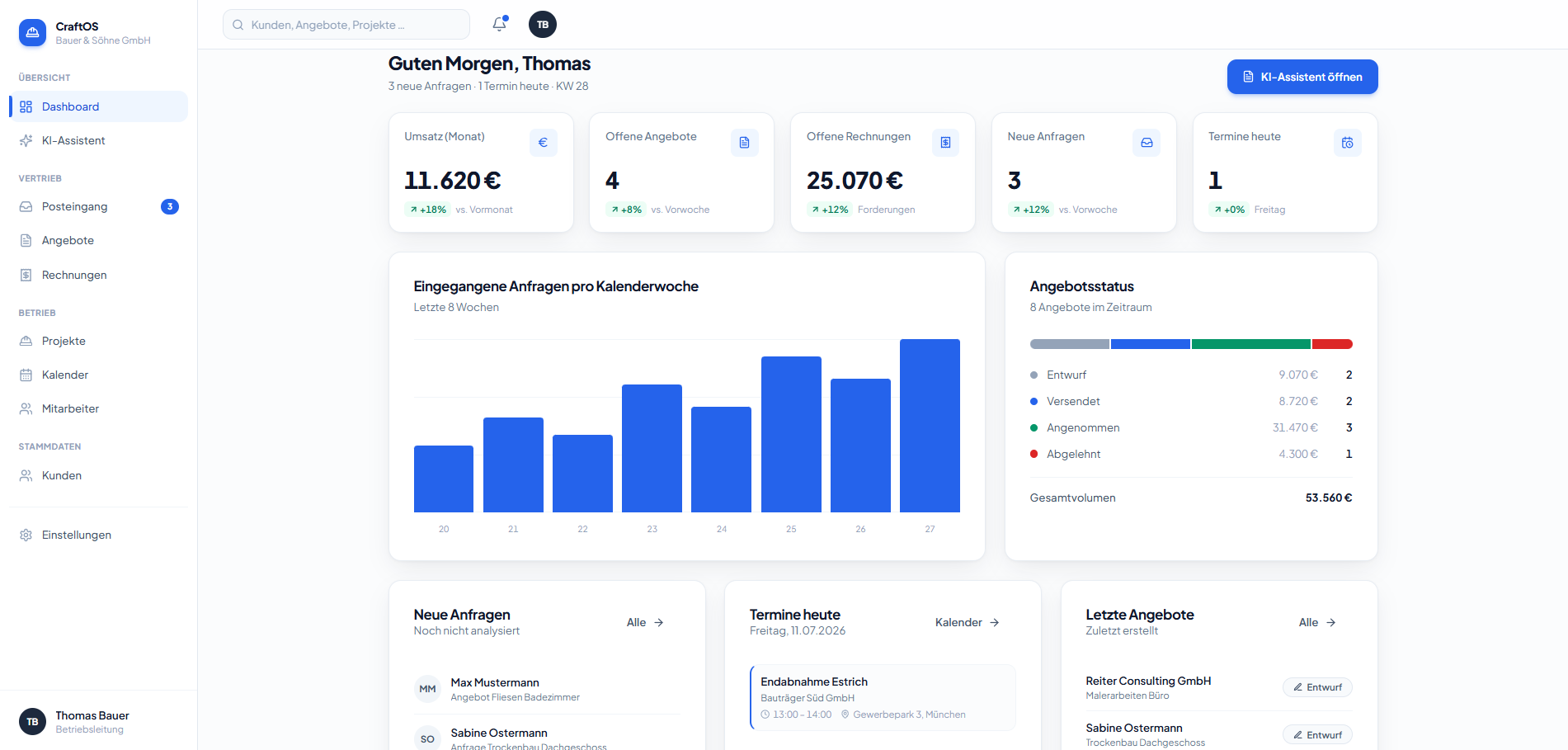 CraftOS-Dashboard mit Umsatz, offenen Angeboten und Rechnungen, Anfragen pro Kalenderwoche und Angebotsstatus
